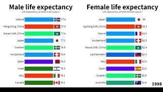 Male vs Female life expectancy | Top 10 country