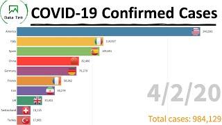 Top 10 Countries with COVID-19 Confirmed Cases (till 28th Apr, 2020)