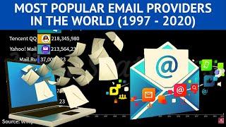 Top 10 Most Popular Email Service Providers in the world (1997 - 2020) | Vital Statistics