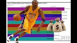 Top 10 NBA Salaries By Players of Season 2000 to 2019