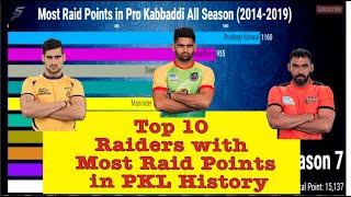 Top 10 Raiders with Most Raid Points in PKL History