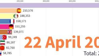 Coronavirus Live  Graph In Top 10 Countries April  To May Updated