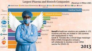 Top 10 Pharma and Biotech Companies in the World