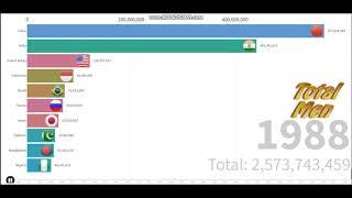 Top 10 Country by Total Poplulation of man  (1960-2020)