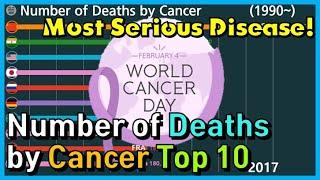 The Number of Deaths by Cancer Top 10 in graph (1990~)