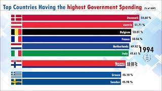 Top Countries having the highest Government Expenditure (1980-2019) | IMF