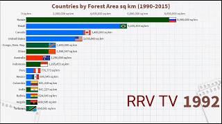 Top 15 Countries by biggest forest 