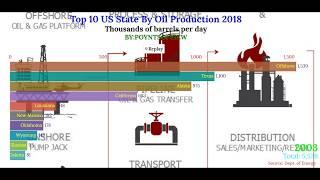 Top 10 US State By Oil Production 2018