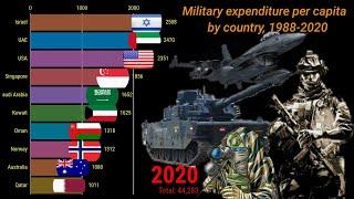 10 Top Military expenditure per capita  by country, 1988-2020