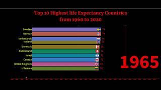 Top 10 highest life expectancy countries from 1960 to 2020