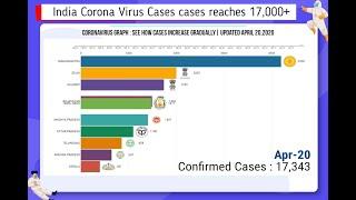 Top 10 States of corona virus Cases in India| Updated April 20,2020