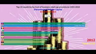 Top 10 Countries By Cost Of Business Start up Procedures 2003-2018