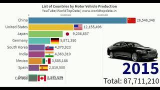 List of Countries by Motor Vehicle Production - Motor Vehicle - Top 10 Country