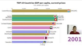 TOP 10 Countries  by GDP - Gross Domestic Product per capita, current prices