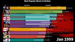 Top 10 of the most popular movies of all time