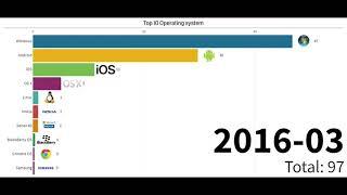 TOP 10 Operating System of all time (2009 - 2020)