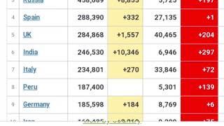 COVID-19  update top 10 country in the world