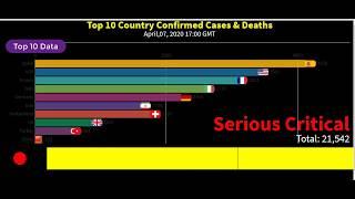 Top 10 Country cases & deaths by Coronavirus (April,07)