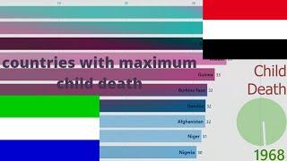 Top 10 Countries With Maximum Child Death Percentage