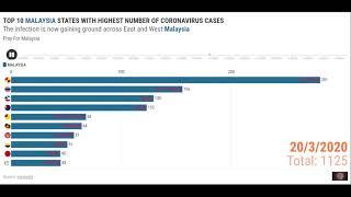 TOP 10 MALAYSIA STATES CORONAVIRUS (COVID19) CASES