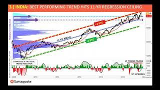 Global Equity Market Performance | Top 5 charts to watch this week with Ron William