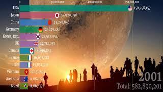 Top 10 Most Internet Users By Country 1990 - 2019 Bar Graph Data