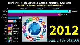 Number of People Using Social Media Platforms - Top social media platforms