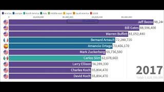 Top 10 Richest People in the World (2000-2019)