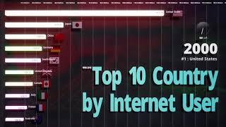 Top 10 Country by Internet User - 4K