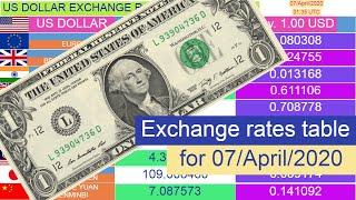 US Dollar exchange rates (Top 10 table) for 07/April/2020 , 01:35 UTC