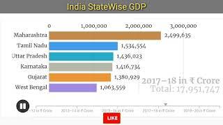 Top 6 State In India 2020 Ranked By GDP | 2011 - 2019 | Gyan In Hindi | Saurabh Kanawade