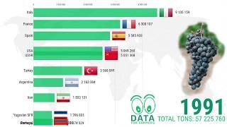 Top 10 "GRAPES" producing countries 