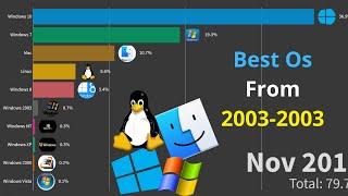 Top 10 Most popular Operating Systems for  PC and Laptops (2003-2020)!best OS for PC.