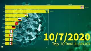 Top 10 Country by Total Coronavirus cases 2020-16 january 2021