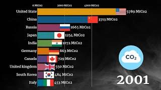 Top 10 Countries That Produce The Most Carbon Dioxide CO2 (1971-2016)