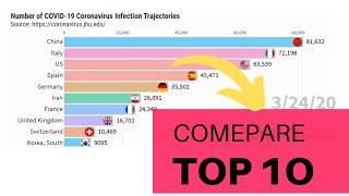 Top 10 Country by Total Coronavirus Cases January to September Data timeline  Global Infection