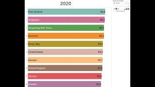 Doing Business Score 2020 Top 10 Countries - Bar Chart Race on Tableau New Version (2020.x)