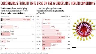 Coronavirus Fatality Rate Base on Age & Underlying health Conditions