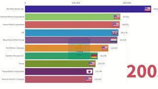 Top 10 Largest Companies In The World By Revenue