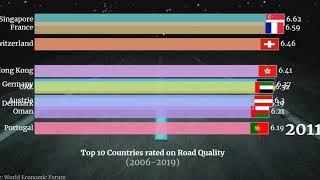 Top 10 Countries rated on Road Quality