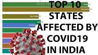 TOP 10 INDIAN STATES MOST AFFECTED WITH COVID-19