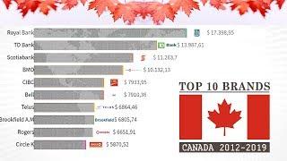 Ranking: Top 10 Best Brands, Companies in Canada (2012-2019)