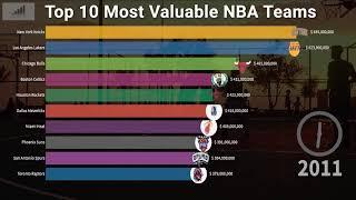 Top 10 Most Valuable NBA Teams (2002-2019)