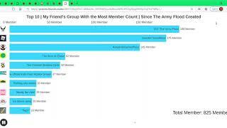 Top 10 | My Friend's Group with The Most Member Count | Since The Army Flood Created