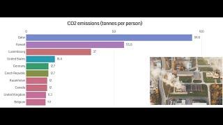 Top 10 countries by CO2 emissions (in tonnes by person) per year from 1830 to 2012