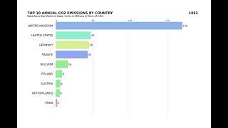 Top 10 CO2 Emissions by Country