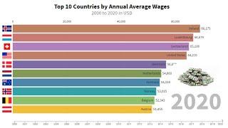 TOP 10 Countries by Average Wage I 2000 - 2020