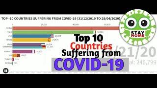 Top 10- Countries Suffering from COVID-19 (31/12/2019 to 28/04/2020)