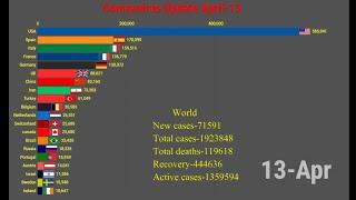 Top 10 Country With highest Number Of Covid-19 Cases