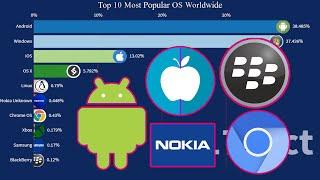 Top 10 - Most Popular Operating Systems Worldwide 2009-2020 | Data Popular Ranking